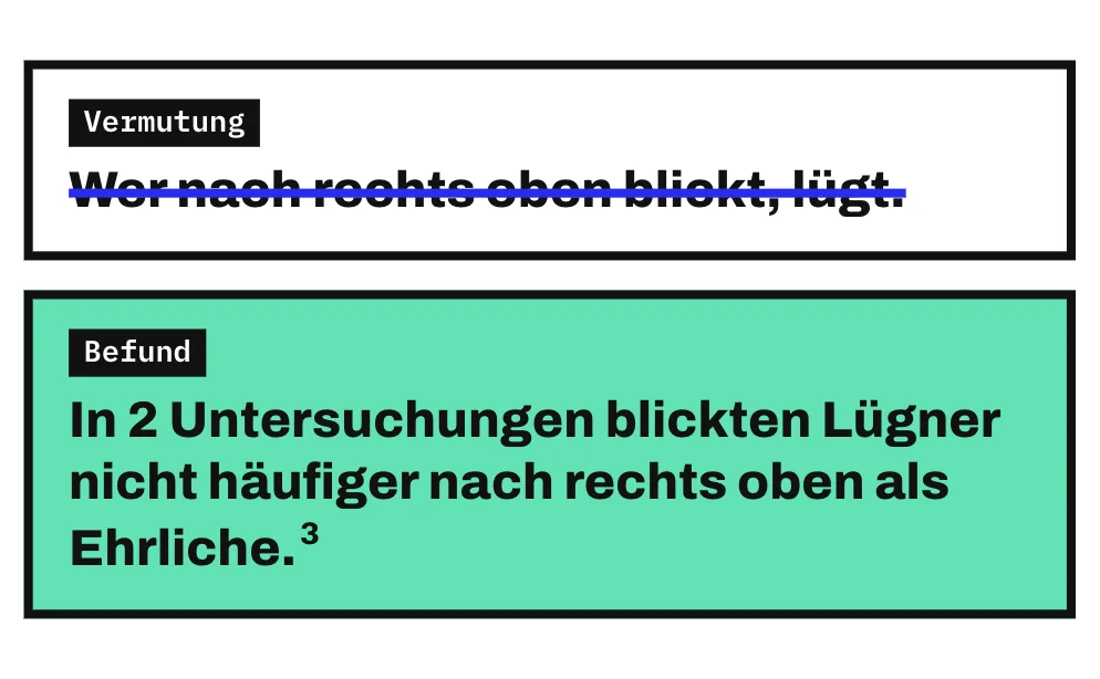 Die Grafik streicht die Vermutung „Wer nach rechts oben blickt, lügt“ durch. Darunter steht als Befund der Satz „In 2 Untersuchungen blickten Lügner nicht häufiger nach rechts oben als Ehrliche“.