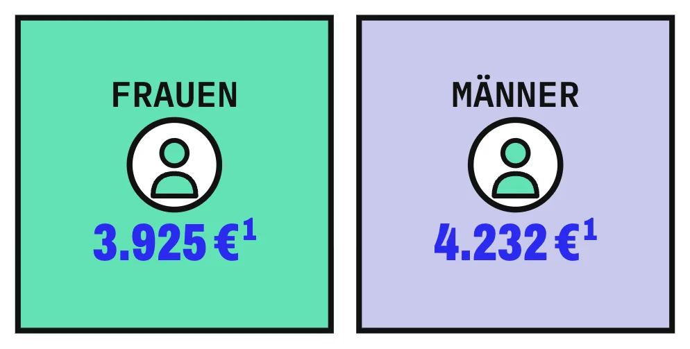 2 Karten stehen nebeneinander. Die mintfarbene Karte zeigt für vollzeitbeschäftigte Frauen im April 2025 einen Median von 3.925 € brutto im Monat, die lavendelfarbene Karte für Männer 4.232 €. Der Vergleich ist unbereinigt, Unterschiede etwa bei Beruf und Branche sind darin also nicht herausgerechnet.