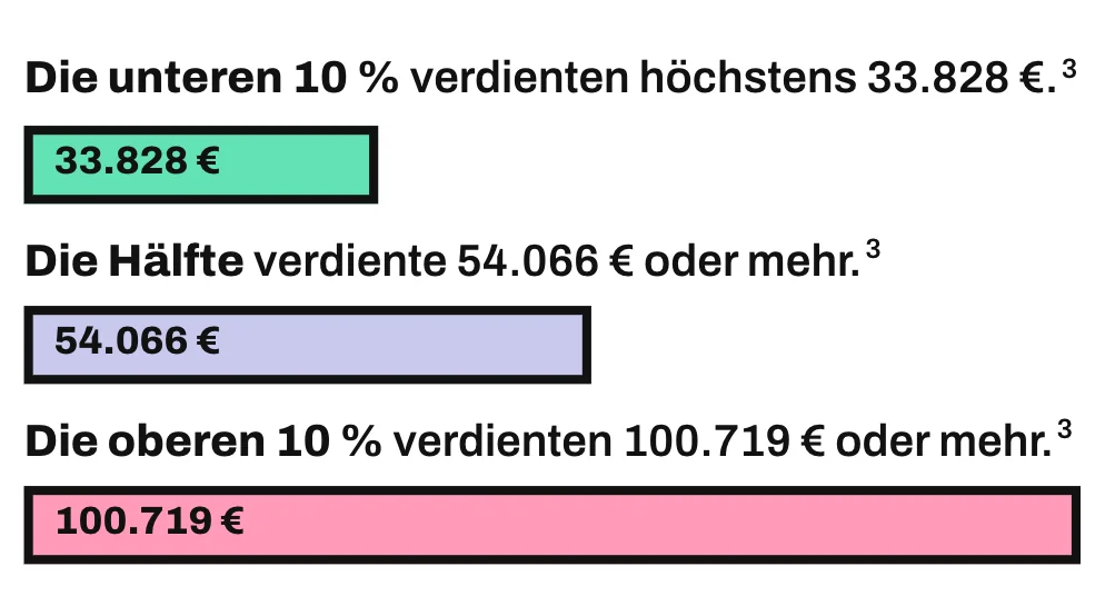 3 maßstabsgetreue Balken zeigen die Bruttojahresverdienste von Vollzeitbeschäftigten im Jahr 2025 einschließlich Sonderzahlungen. Der mintfarbene Balken steht für die Grenze der unteren 10 % bei 33.828 €, der lavendelfarbene für den Median von 54.066 € und der längste, rosa Balken für die Grenze der oberen 10 % bei 100.719 €. Gezählt sind Vollzeitstellen ab 7 Arbeitsmonaten, Teiljahre sind auf 12 Monate hochgerechnet.