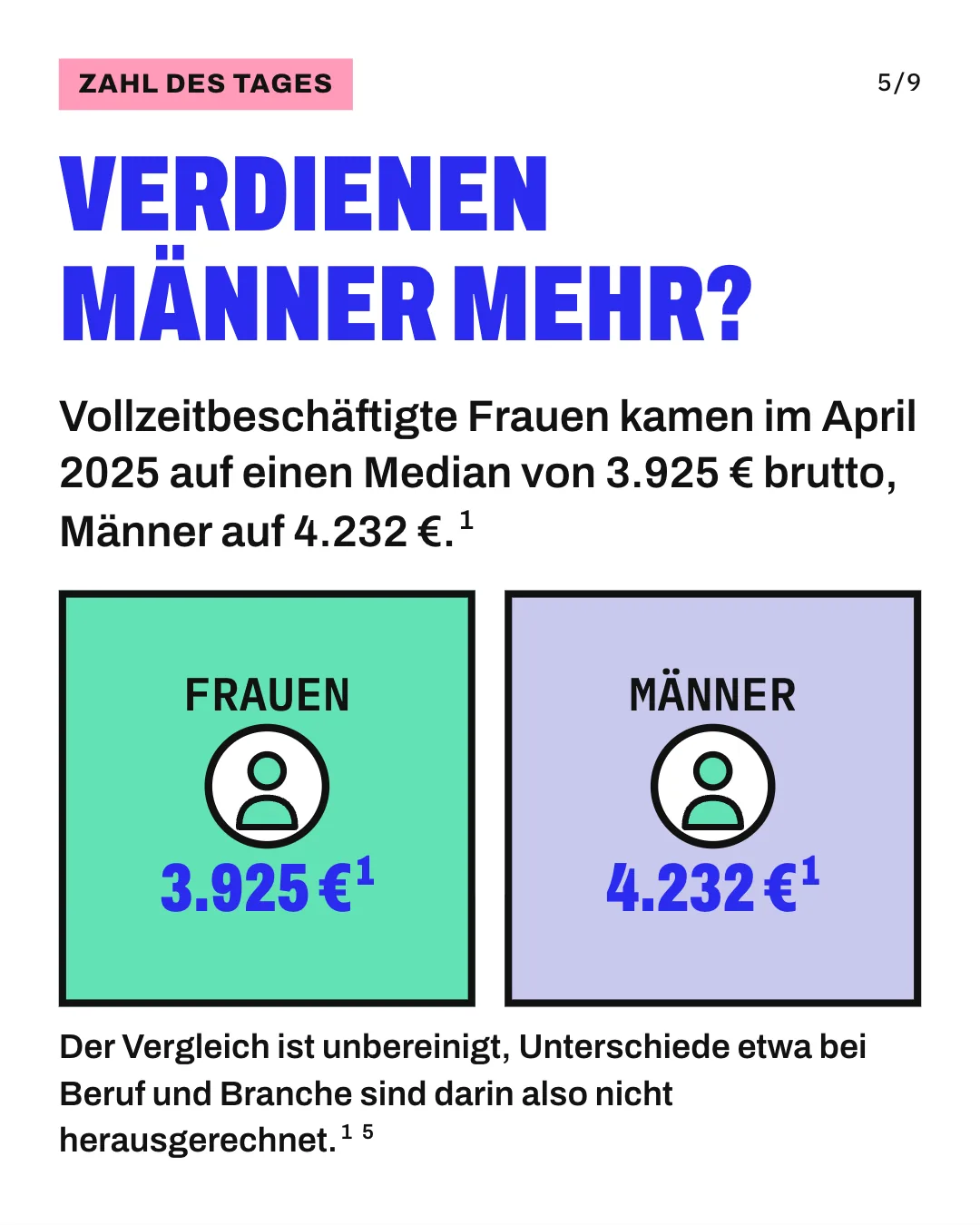 Slide 5: Verdienen Männer mehr? Vollzeitbeschäftigte Frauen kamen im April 2025 auf einen Median von 3.925 € brutto, Männer auf 4.232 €. 2 Karten stehen nebeneinander. Die mintfarbene Karte zeigt für vollzeitbeschäftigte Frauen im April 2025 einen Median von 3.925 € brutto im Monat, die lavendelfarbene Karte für Männer 4.232 €. Der Vergleich ist unbereinigt, Unterschiede etwa bei Beruf und Branche sind darin also nicht herausgerechnet.