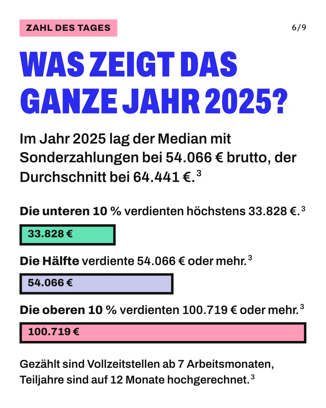 Slide 6: Was zeigt das ganze Jahr 2025? Im Jahr 2025 lag der Median mit Sonderzahlungen bei 54.066 € brutto, der Durchschnitt bei 64.441 €. 3 maßstabsgetreue Balken zeigen die Bruttojahresverdienste von Vollzeitbeschäftigten im Jahr 2025 einschließlich Sonderzahlungen. Der mintfarbene Balken steht für die Grenze der unteren 10 % bei 33.828 €, der lavendelfarbene für den Median von 54.066 € und der längste, rosa Balken für die Grenze der oberen 10 % bei 100.719 €. Gezählt sind Vollzeitstellen ab 7 Arbeitsmonaten, Teiljahre sind auf 12 Monate hochgerechnet.