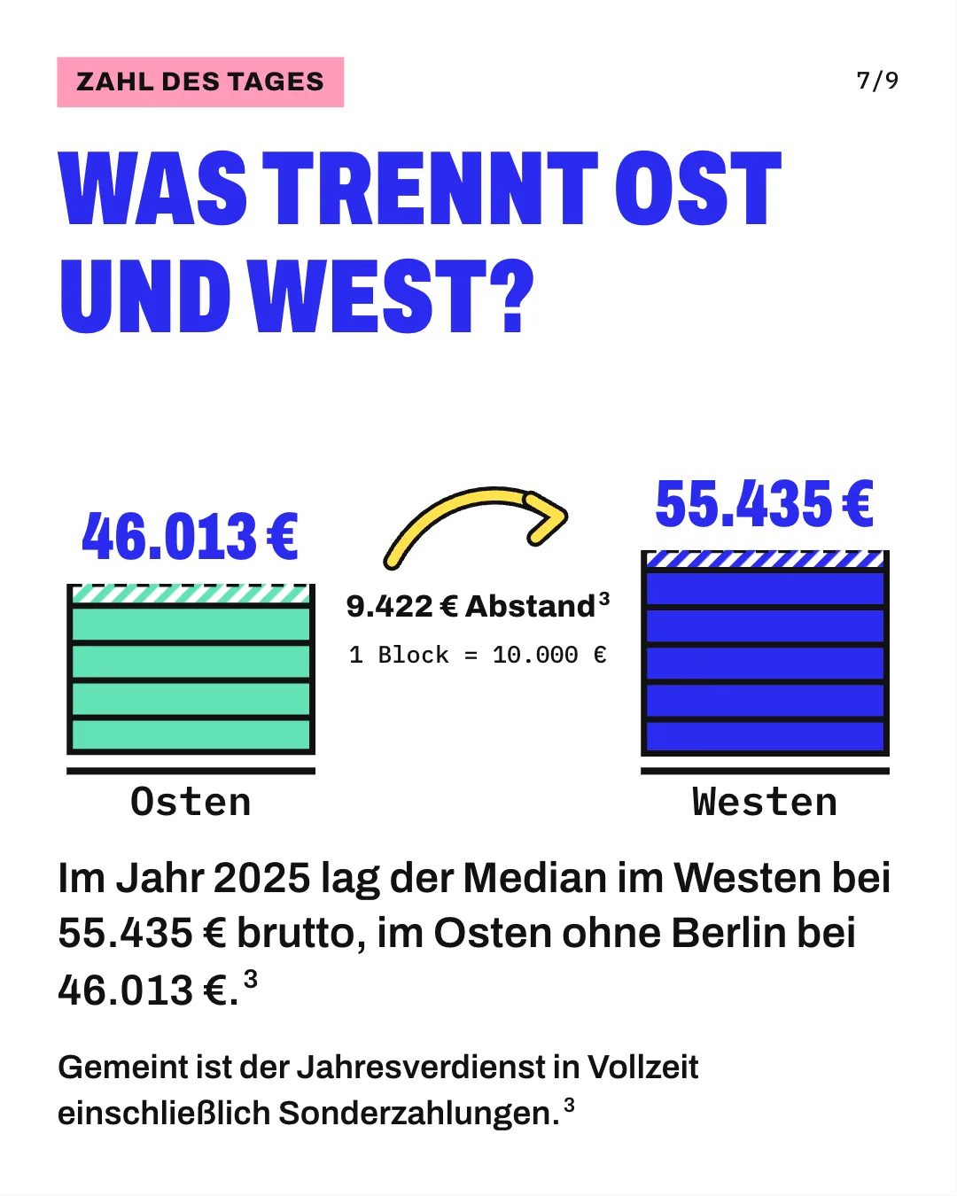 Slide 7: Was trennt Ost und West? Im Jahr 2025 lag der Median im Westen bei 55.435 € brutto, im Osten ohne Berlin bei 46.013 €. 2 Türme aus Blöcken zu je 10.000 € vergleichen die mittleren Bruttojahresverdienste von Vollzeitbeschäftigten im Jahr 2025. Der mintfarbene Turm für den Osten ohne Berlin reicht bis 46.013 €, der blaue Turm für den Westen bis 55.435 €. Der Abstand beträgt 9.422 €. Gemeint ist der Jahresverdienst in Vollzeit einschließlich Sonderzahlungen.