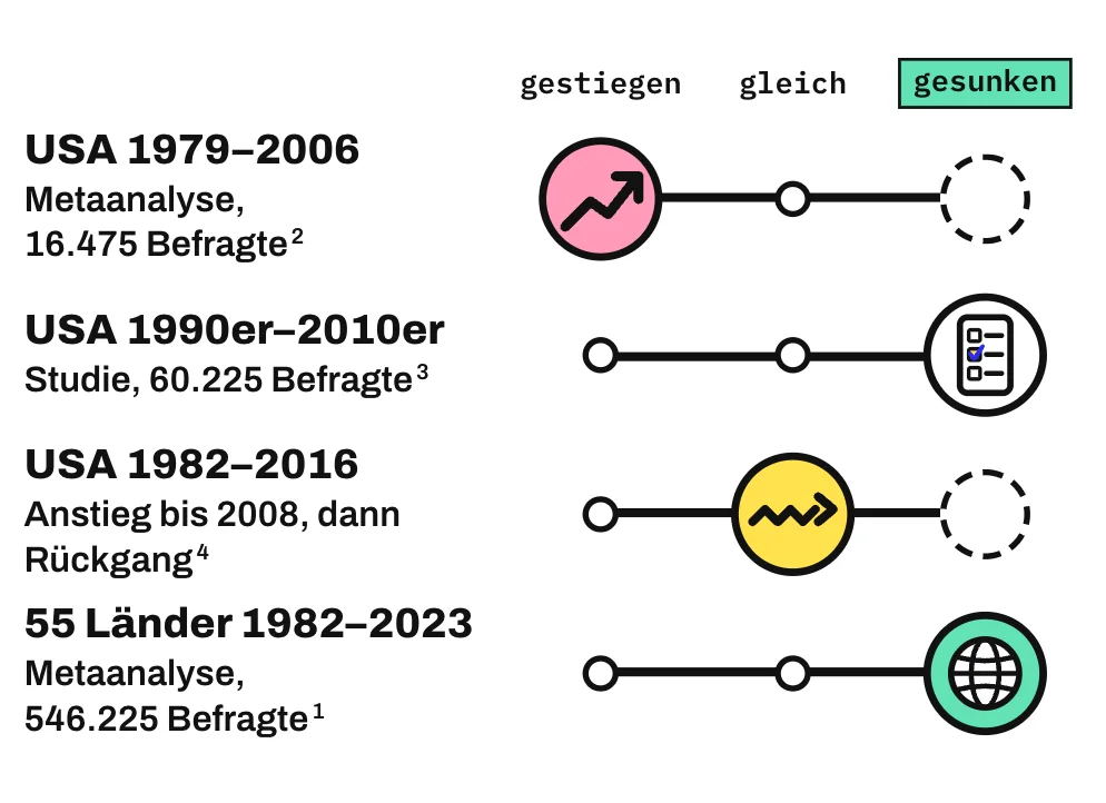 Die Grafik ordnet 4 Auswertungen auf einer Leiste von „gestiegen“ über „gleich“ bis „gesunken“ ein, jeweils für den Stand am Ende gegenüber dem Anfang der Daten. Eine Metaanalyse mit 16.475 US-Studierenden von 1979 bis 2006 steht bei „gestiegen“. Eine Metaanalyse für die USA von 1982 bis 2016 fand einen Anstieg bis 2008 und danach einen Rückgang und steht bei „gleich“. Eine Studie mit 60.225 US-Studierenden aus den 1990er- bis 2010er-Jahren und eine Metaanalyse mit 546.225 Befragten aus 55 Ländern von 1982 bis 2023 stehen bei „gesunken“.