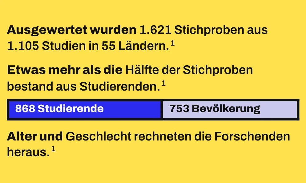 Die Grafik zeigt einen maßstabsgetreuen Balken für 1.621 Stichproben: 868 Stichproben mit Studierenden in Blau (53,55 %) und 753 Stichproben aus der Bevölkerung in Lavendel (46,45 %). Daneben stehen die Schritte der weltweiten Auswertung: 1.621 Stichproben aus 1.105 Studien in 55 Ländern, etwas mehr als die Hälfte davon mit Studierenden, Alter und Geschlecht herausgerechnet.