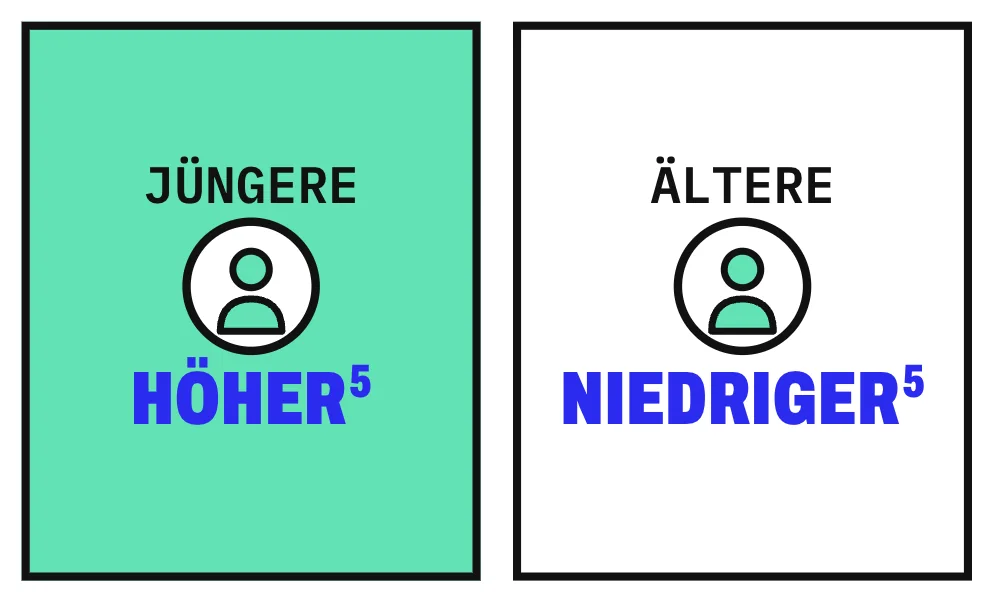 Die Grafik stellt 2 Karten gegenüber: links Jüngere mit höheren Narzissmuswerten, rechts Ältere mit niedrigeren.