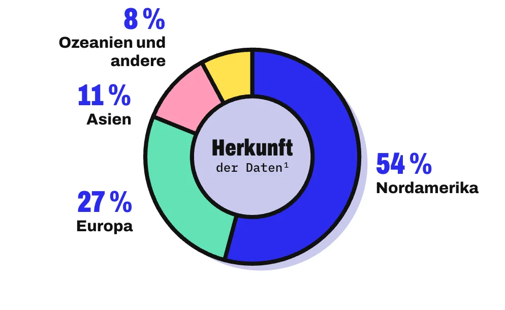 Anteilskreis der 1.595 Stichproben der weltweiten Auswertung nach Herkunft: Nordamerika 54 %, Europa 27 %, Asien 11 %, Ozeanien und andere Regionen 8 %.