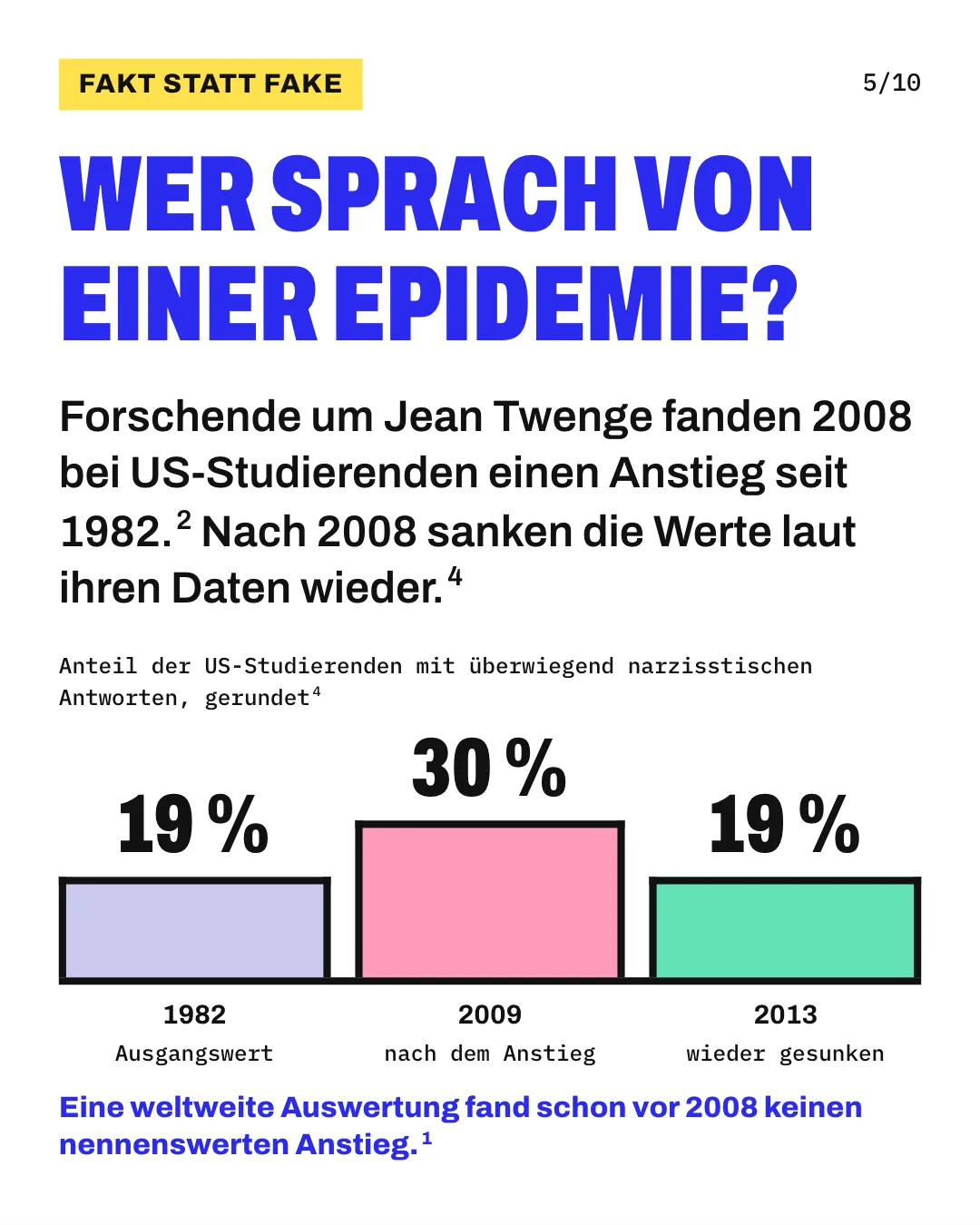 Slide 5: Wer sprach von einer Epidemie? Forschende um Jean Twenge fanden 2008 bei US-Studierenden einen Anstieg seit 1982. Nach 2008 sanken die Werte laut ihren Daten wieder. Die Säulengrafik „Anteil der US-Studierenden mit überwiegend narzisstischen Antworten, gerundet“ zeigt für „1982“ (Ausgangswert) 19 %, für „2009“ (nach dem Anstieg) 30 % und für „2013“ (wieder gesunken) 19 %. Eine weltweite Auswertung fand schon vor 2008 keinen nennenswerten Anstieg.