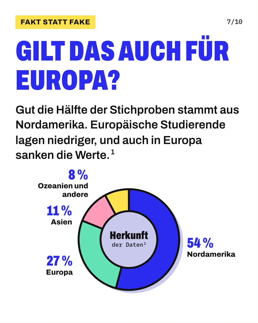 Slide 7: Gilt das auch für Europa? Gut die Hälfte der Stichproben stammt aus Nordamerika. Europäische Studierende lagen niedriger, und auch in Europa sanken die Werte. Anteilskreis der 1.595 Stichproben der weltweiten Auswertung nach Herkunft: Nordamerika 54 %, Europa 27 %, Asien 11 %, Ozeanien und andere Regionen 8 %.