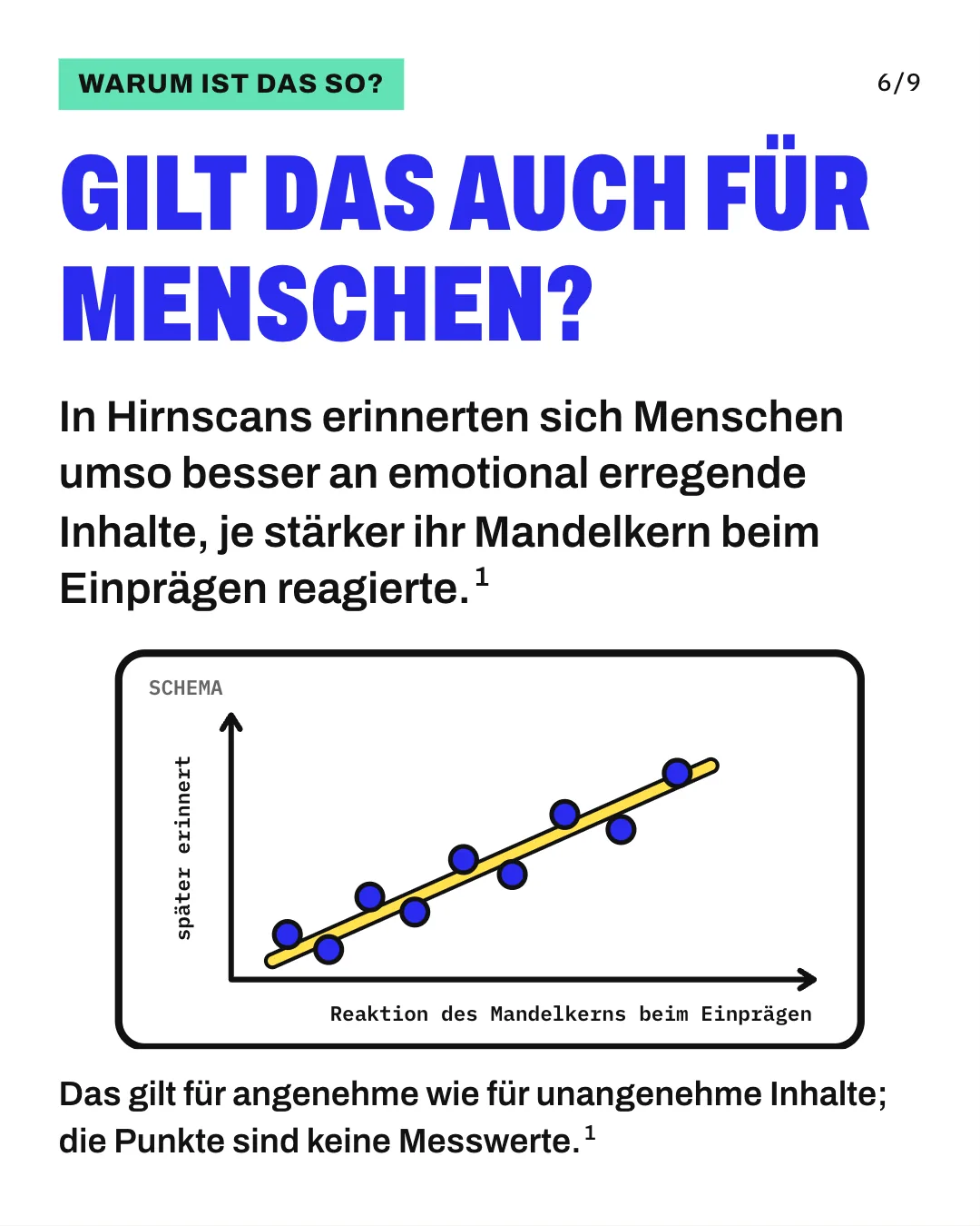 Slide 6: Gilt das auch für Menschen? In Hirnscans erinnerten sich Menschen umso besser an emotional erregende Inhalte, je stärker ihr Mandelkern beim Einprägen reagierte. Die Grafik zeigt ein Schema als Streudiagramm. Waagrecht steht die Reaktion des Mandelkerns beim Einprägen, senkrecht, wie viel später erinnert wird. 9 blaue Punkte steigen mit einer gelben Linie von links unten nach rechts oben: Je stärker die Reaktion, desto mehr wird erinnert. Die Punkte sind keine Messwerte. Das gilt für angenehme wie für unangenehme Inhalte; die Punkte sind keine Messwerte.