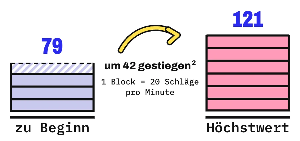 Die Grafik vergleicht 2 Türme aus Blöcken, 1 Block steht für 20 Schläge pro Minute. Zu Beginn des Saunagangs lag der Puls durchschnittlich bei 79 Schlägen pro Minute, der Höchstwert bei 121; er stieg also um 42. Die Kerntemperatur stieg dabei nur von 37,4 auf 37,8 °C. Die Kerntemperatur stieg dabei nur von 37,4 auf 37,8 °C.