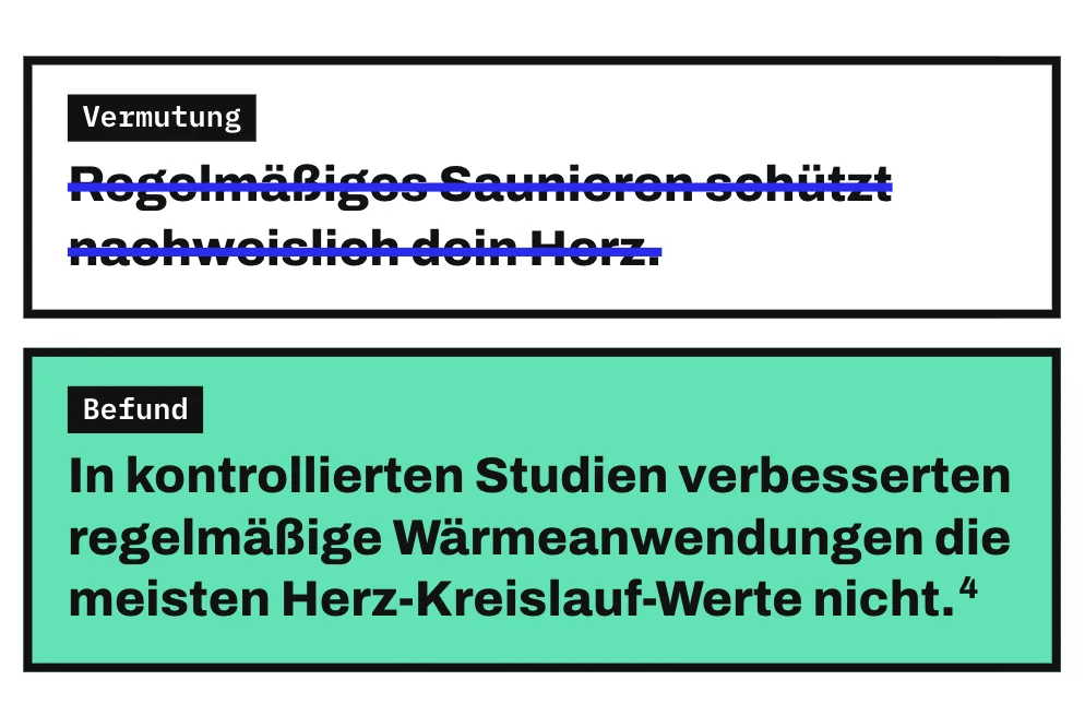 Die Grafik stellt eine Vermutung und einen Befund untereinander. Durchgestrichen ist die Vermutung, regelmäßiges Saunieren schütze nachweislich das Herz. Darunter steht der Befund: In kontrollierten Studien verbesserten regelmäßige Wärmeanwendungen die meisten Herz-Kreislauf-Werte nicht.