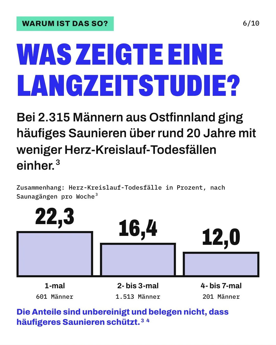 Slide 6: Was zeigte eine Langzeitstudie? Bei 2.315 Männern aus Ostfinnland ging häufiges Saunieren über rund 20 Jahre mit weniger Herz-Kreislauf-Todesfällen einher. Die Säulengrafik „Zusammenhang: Herz-Kreislauf-Todesfälle in Prozent, nach Saunagängen pro Woche“ zeigt für „1-mal“ (601 Männer) 22,3, für „2- bis 3-mal“ (1.513 Männer) 16,4 und für „4- bis 7-mal“ (201 Männer) 12,0. Die Anteile sind unbereinigt und belegen nicht, dass häufigeres Saunieren schützt.