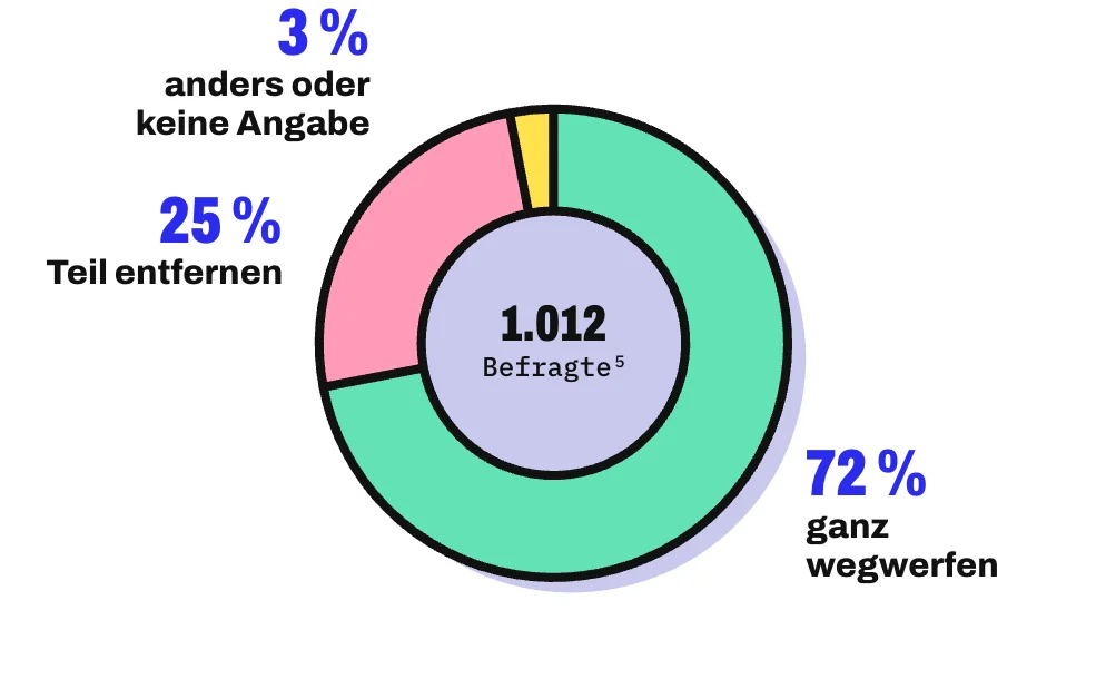 Anteilskreis der 1.012 Befragten zum Umgang mit verschimmelter Marmelade: 72 % würden sie ganz wegwerfen, 25 % nur den verschimmelten Teil entfernen, 3 % antworteten anders (1 %) oder machten keine Angabe (2 %).