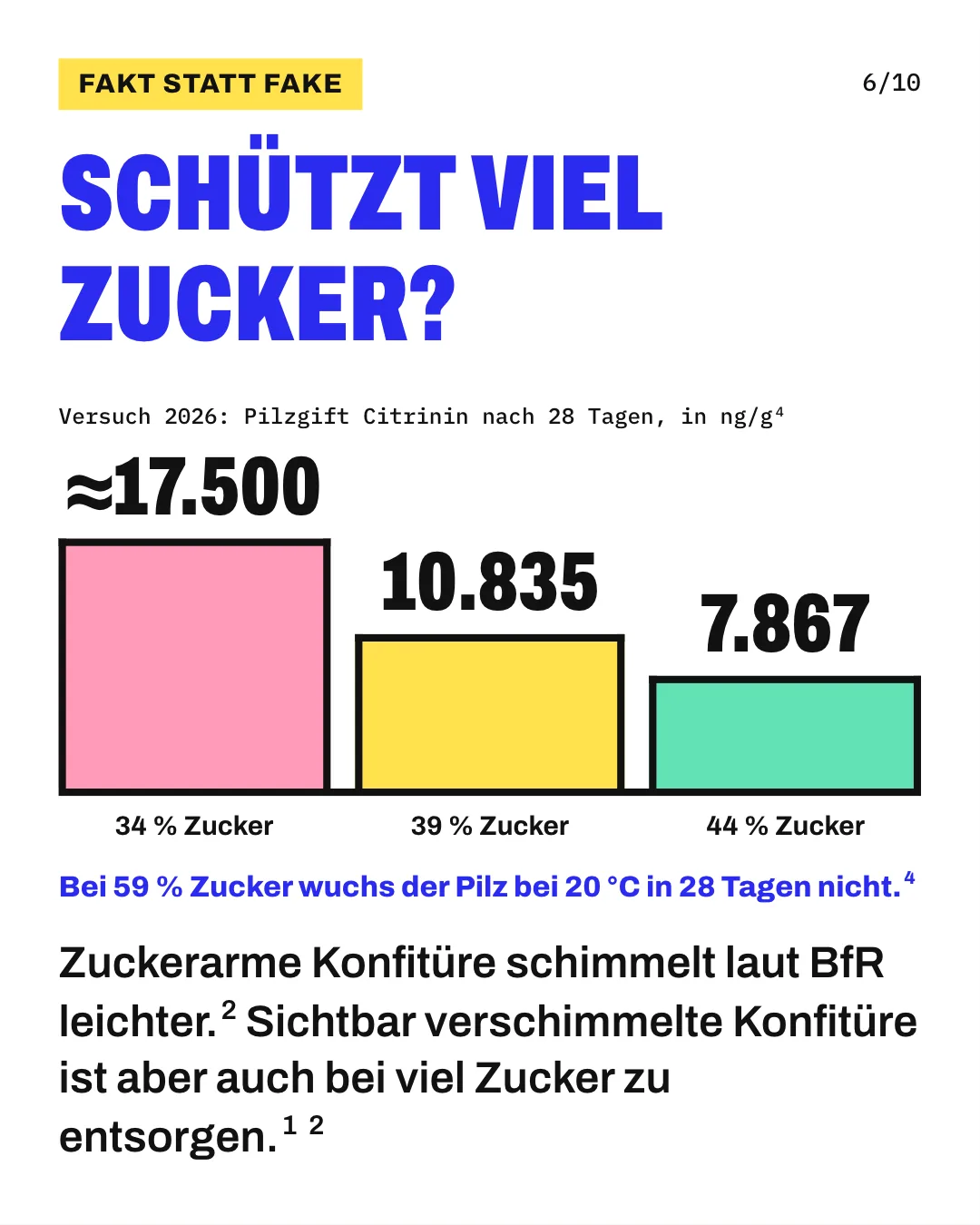 Slide 6: Schützt viel Zucker? Zuckerarme Konfitüre schimmelt laut BfR leichter. Sichtbar verschimmelte Konfitüre ist aber auch bei viel Zucker zu entsorgen. Die Säulengrafik „Versuch 2026: Pilzgift Citrinin nach 28 Tagen, in ng/g“ zeigt für „34 % Zucker“ ≈17.500, für „39 % Zucker“ 10.835 und für „44 % Zucker“ 7.867. Bei 59 % Zucker wuchs der Pilz bei 20 °C in 28 Tagen nicht.