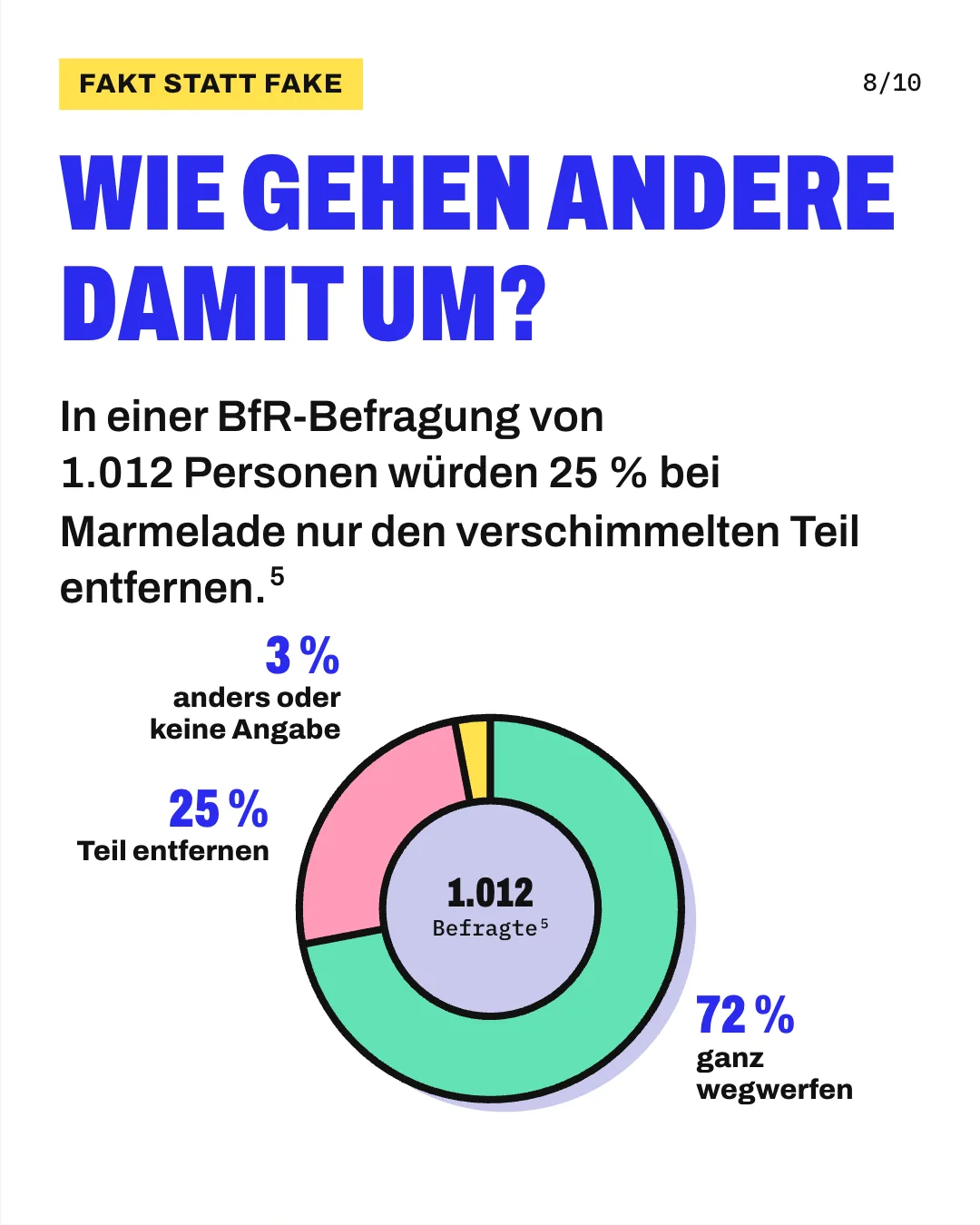 Slide 8: Wie gehen andere damit um? In einer BfR-Befragung von 1.012 Personen würden 25 % bei Marmelade nur den verschimmelten Teil entfernen. Anteilskreis der 1.012 Befragten zum Umgang mit verschimmelter Marmelade: 72 % würden sie ganz wegwerfen, 25 % nur den verschimmelten Teil entfernen, 3 % antworteten anders (1 %) oder machten keine Angabe (2 %).