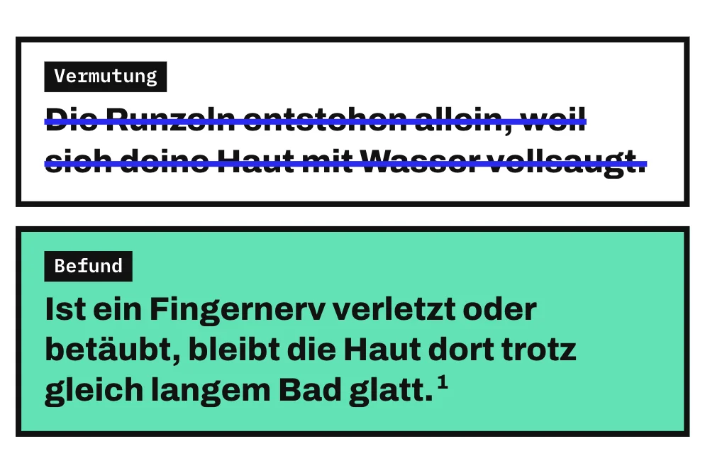 Die Grafik stellt eine Vermutung und einen Befund untereinander. Durchgestrichen ist die Vermutung, die Runzeln entstünden allein, weil sich die Haut mit Wasser vollsaugt. Darunter steht der Befund: Ist ein Fingernerv verletzt oder betäubt, bleibt die Haut dort trotz gleich langem Bad glatt.