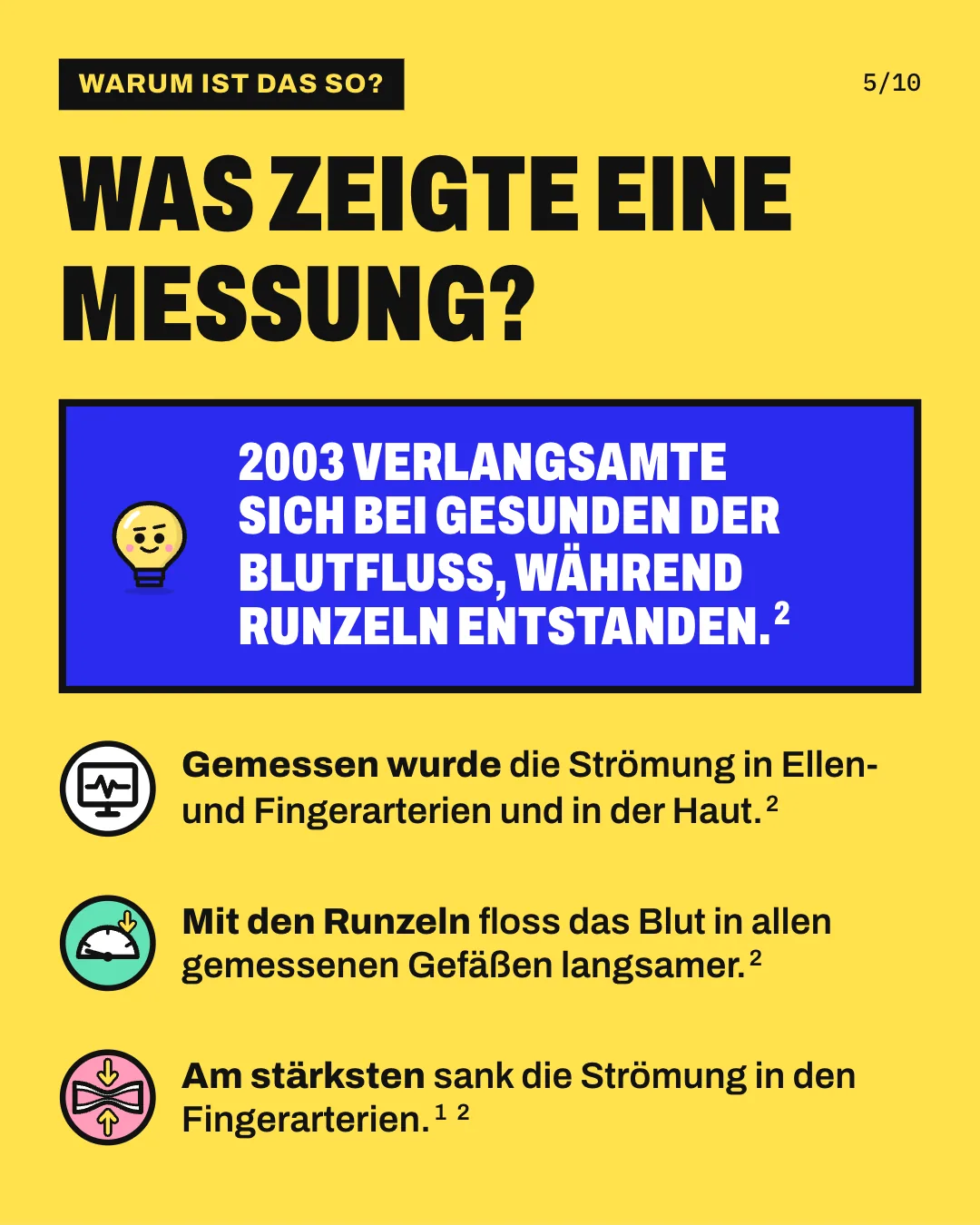 Slide 5: Was zeigte eine Messung? Gemessen wurde die Strömung in Ellen- und Fingerarterien und in der Haut. Mit den Runzeln floss das Blut in allen gemessenen Gefäßen langsamer. Am stärksten sank die Strömung in den Fingerarterien. 2003 verlangsamte sich bei Gesunden der Blutfluss, während Runzeln entstanden.