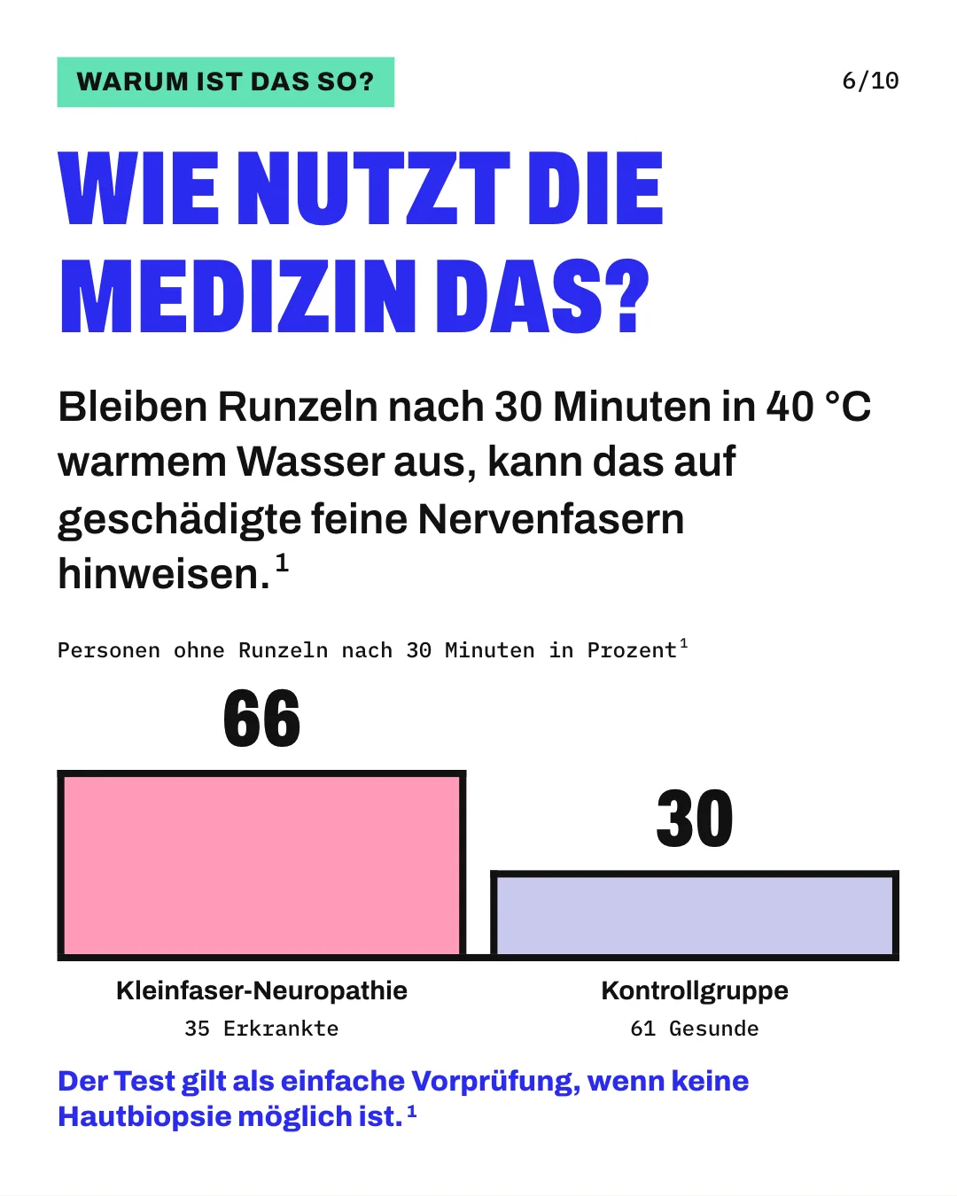 Slide 6: Wie nutzt die Medizin das? Bleiben Runzeln nach 30 Minuten in 40 °C warmem Wasser aus, kann das auf geschädigte feine Nervenfasern hinweisen. Die Säulengrafik „Personen ohne Runzeln nach 30 Minuten in Prozent“ zeigt für „Kleinfaser-Neuropathie“ (35 Erkrankte) 66 und für „Kontrollgruppe“ (61 Gesunde) 30. Der Test gilt als einfache Vorprüfung, wenn keine Hautbiopsie möglich ist.