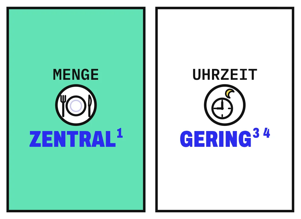 Die Grafik stellt 2 Karten gegenüber: links die Kalorienmenge mit einem Teller als Bild, ihr Einfluss auf das Körpergewicht ist zentral; rechts die Uhrzeit der Mahlzeit mit einer Uhr als Bild, ihr Einfluss war in Versuchen gering.