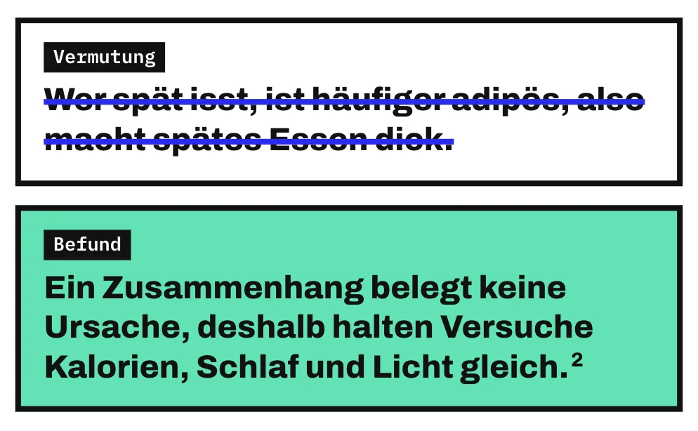 Die Grafik streicht die Vermutung „Wer spät isst, ist häufiger adipös, also macht spätes Essen dick“ durch. Darunter steht als Befund der Satz „Ein Zusammenhang belegt keine Ursache, deshalb halten Versuche Kalorien, Schlaf und Licht gleich“.