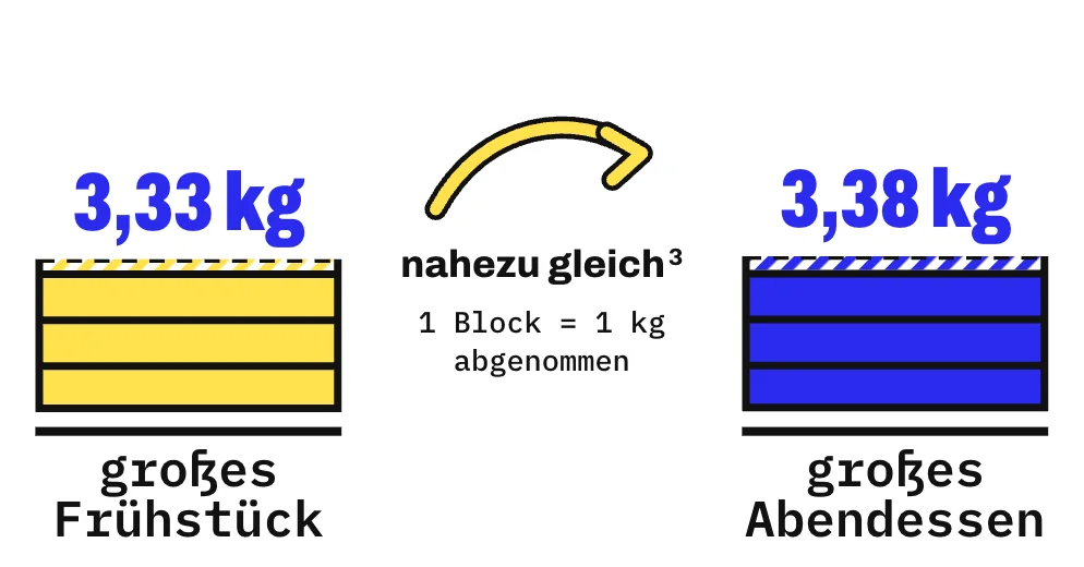 Die Grafik zeigt 2 Türme aus Blöcken, 1 Block steht für 1 kg Gewichtsabnahme in 4 Wochen. Links stehen gut 3 gelbe Blöcke für 3,33 kg mit großem Frühstück, rechts gut 3 blaue Blöcke für 3,38 kg mit großem Abendessen, bei gleicher Kalorienmenge. Beide Türme sind nahezu gleich hoch. Mit großem Frühstück hatten sie weniger Hunger.