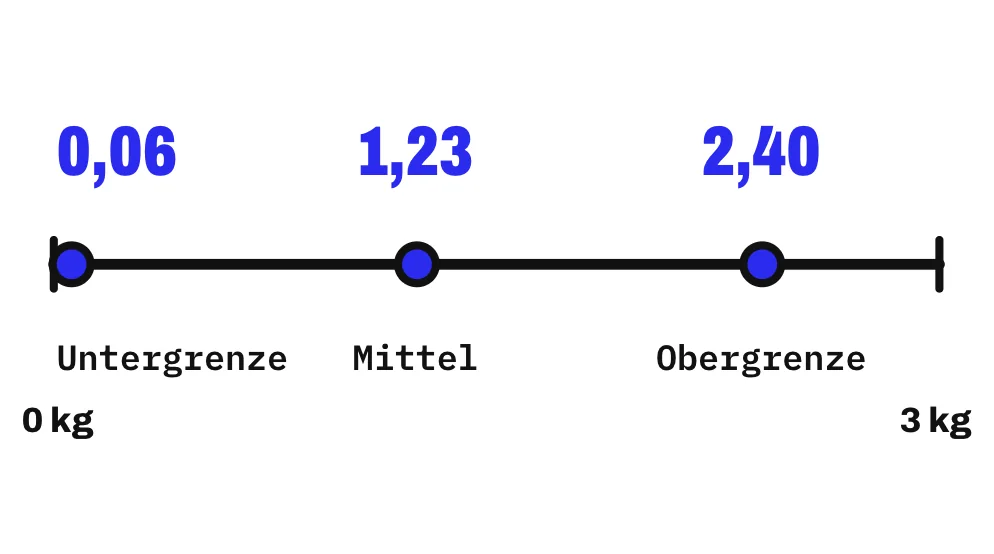 Auf einer Achse von 0 bis 3 kg zusätzlicher Gewichtsabnahme bei früherer Verteilung der Kalorien liegen 3 Punkte: der Mittelwert der Metaanalyse bei 1,23 kg sowie die Untergrenze bei 0,06 kg und die Obergrenze bei 2,40 kg des Vertrauensbereichs. Mit den Daten vereinbar sind Unterschiede von 0,06 bis 2,40 kg.
