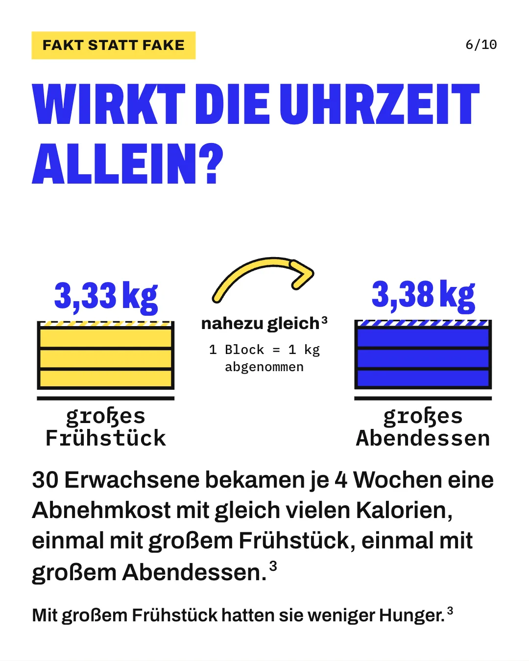 Slide 6: Wirkt die Uhrzeit allein? 30 Erwachsene bekamen je 4 Wochen eine Abnehmkost mit gleich vielen Kalorien, einmal mit großem Frühstück, einmal mit großem Abendessen. Die Grafik zeigt 2 Türme aus Blöcken, 1 Block steht für 1 kg Gewichtsabnahme in 4 Wochen. Links stehen gut 3 gelbe Blöcke für 3,33 kg mit großem Frühstück, rechts gut 3 blaue Blöcke für 3,38 kg mit großem Abendessen, bei gleicher Kalorienmenge. Beide Türme sind nahezu gleich hoch. Mit großem Frühstück hatten sie weniger Hunger.
