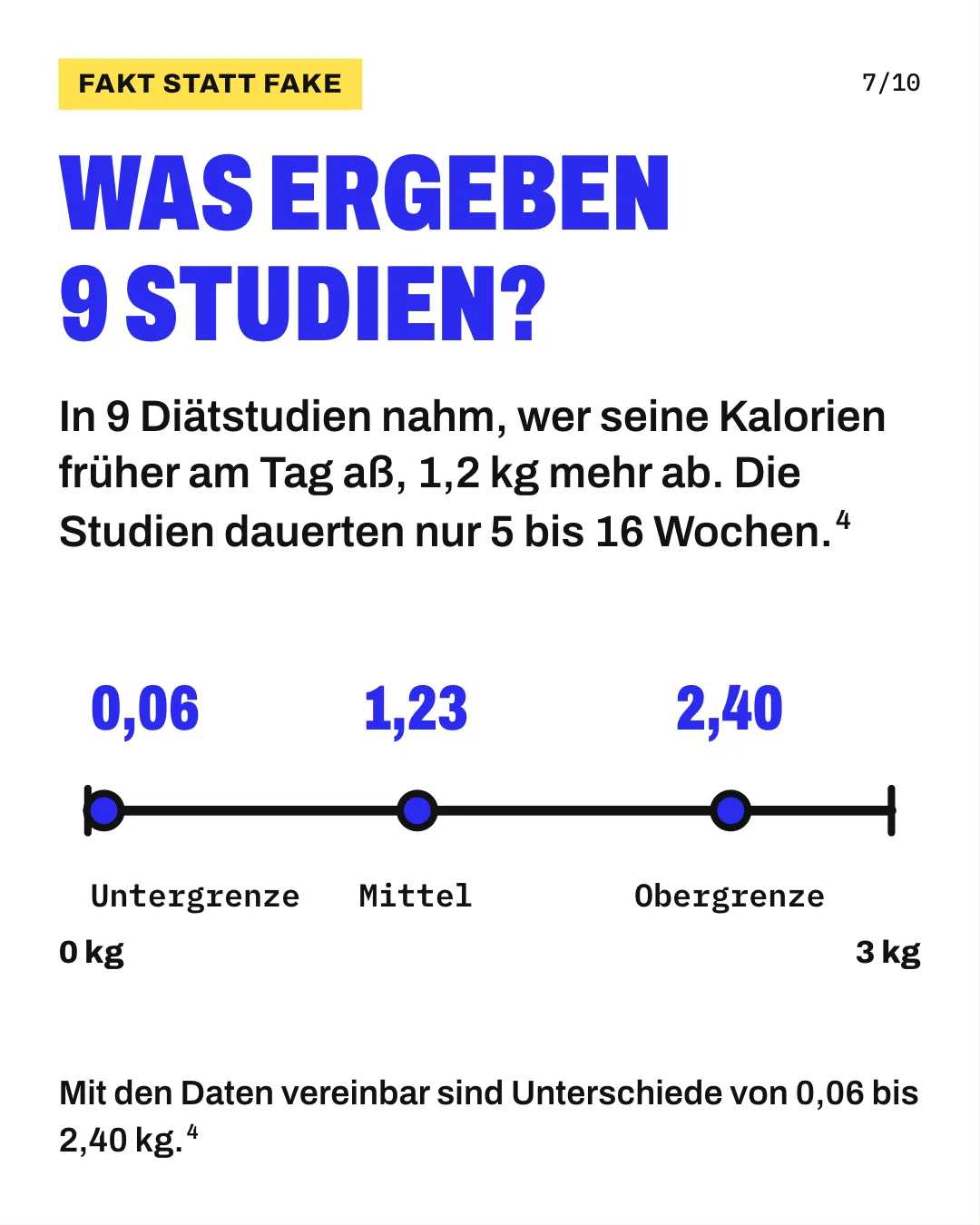 Slide 7: Was ergeben 9 Studien? In 9 Diätstudien nahm, wer seine Kalorien früher am Tag aß, 1,2 kg mehr ab. Die Studien dauerten nur 5 bis 16 Wochen. Auf einer Achse von 0 bis 3 kg zusätzlicher Gewichtsabnahme bei früherer Verteilung der Kalorien liegen 3 Punkte: der Mittelwert der Metaanalyse bei 1,23 kg sowie die Untergrenze bei 0,06 kg und die Obergrenze bei 2,40 kg des Vertrauensbereichs. Mit den Daten vereinbar sind Unterschiede von 0,06 bis 2,40 kg.
