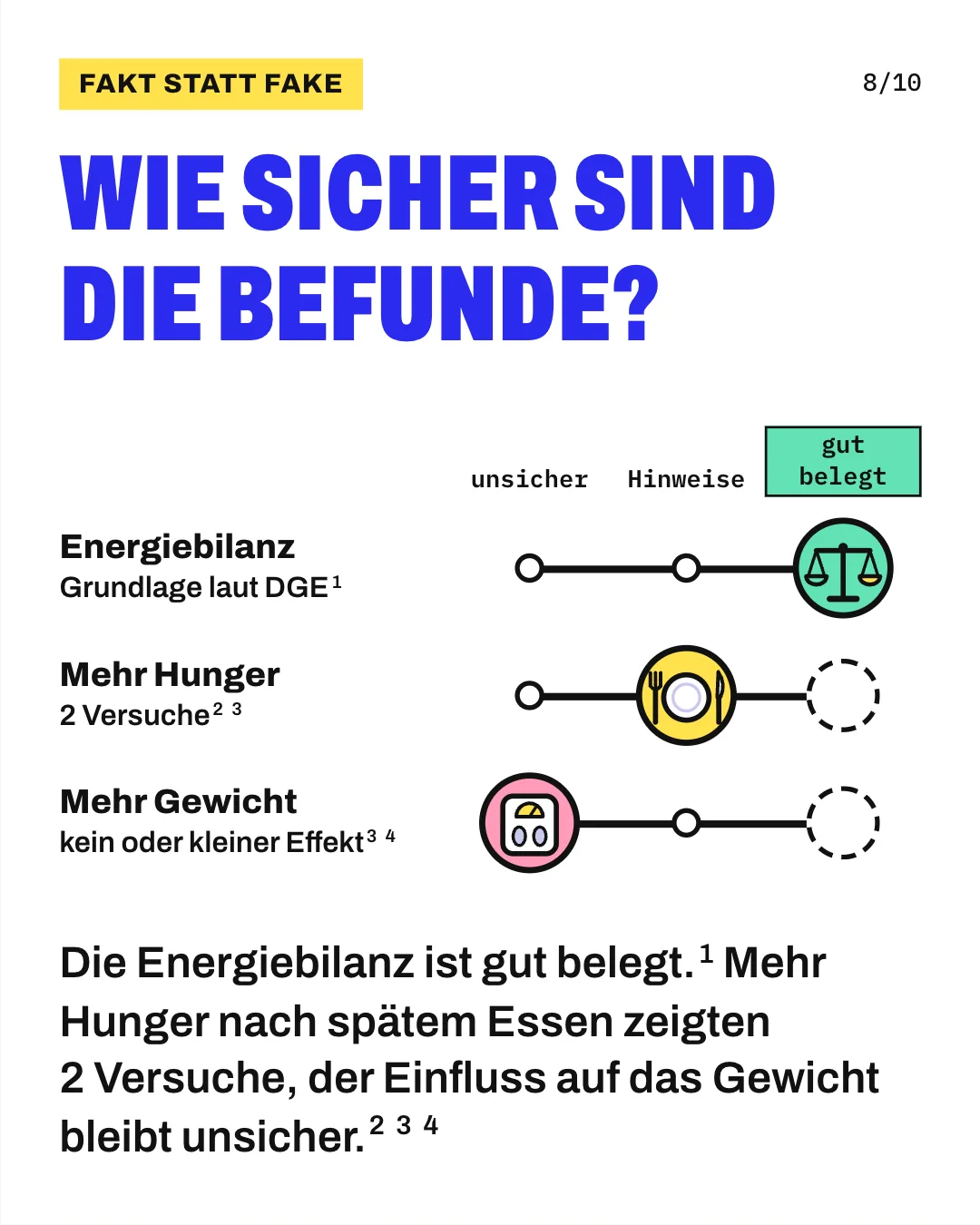 Slide 8: Wie sicher sind die Befunde? Die Energiebilanz ist gut belegt. Mehr Hunger nach spätem Essen zeigten 2 Versuche, der Einfluss auf das Gewicht bleibt unsicher. Die Grafik ordnet 3 Aussagen auf einer Leiste von „unsicher“ über „Hinweise“ bis „gut belegt“ ein. Dass die Energiebilanz das Körpergewicht bestimmt, steht bei „gut belegt“; mehr Hunger nach spätem Essen, gezeigt in 2 Versuchen, bei „Hinweise“; mehr Gewicht durch spätes Essen bei gleicher Kalorienmenge, in Versuchen kein oder nur ein kleiner Effekt, bei „unsicher“.