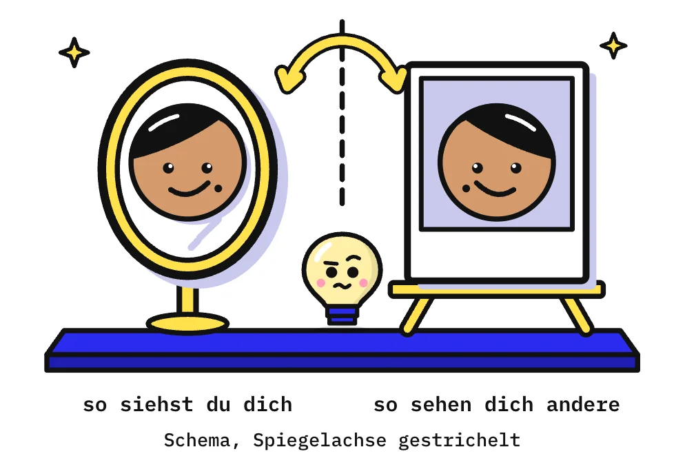 Die Zeichnung zeigt links einen ovalen Standspiegel mit einem Gesicht, rechts auf einer Staffelei ein Sofortbild mit demselben Gesicht seitenverkehrt: Pony, Leberfleck und der höhere Mundwinkel stehen dort auf der anderen Seite. Dazwischen verläuft eine gestrichelte Spiegelachse mit einem Doppelpfeil, unten auf der Achse steht Kopfi.