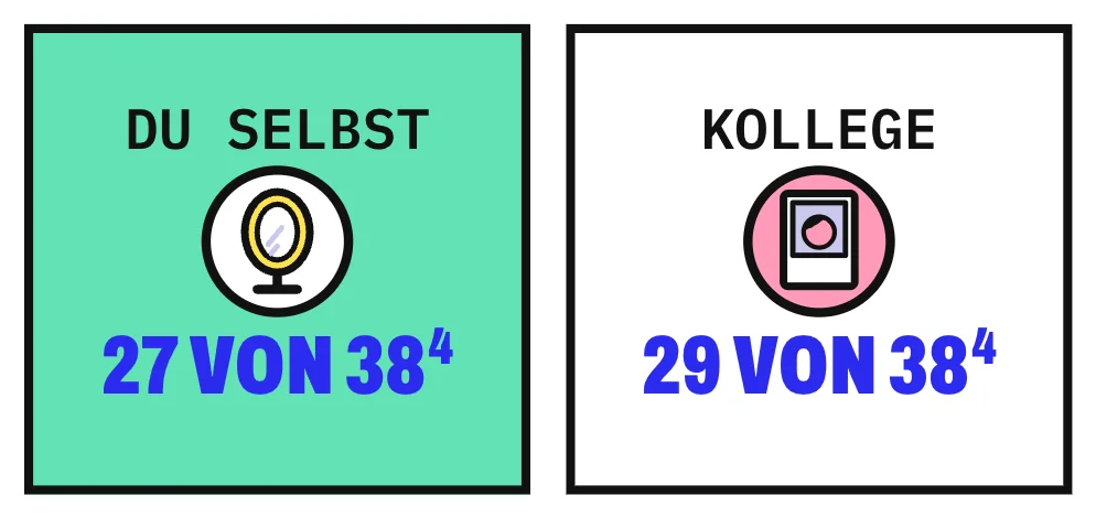 Die Grafik stellt 2 Karten nebeneinander. Links steht „Du selbst“ mit einem Spiegel und der Angabe 27 von 38: So viele Erwachsene wählten in einem Versuch von 2010 ihr eigenes Spiegelbild. Rechts steht „Kollege“ mit einem Foto und der Angabe 29 von 38: So viele wählten beim Gesicht eines Kollegen das seitenrichtige Bild. Der erste Beleg, eine kleine Einzelstudie von 1977, wurde später überwiegend bestätigt.