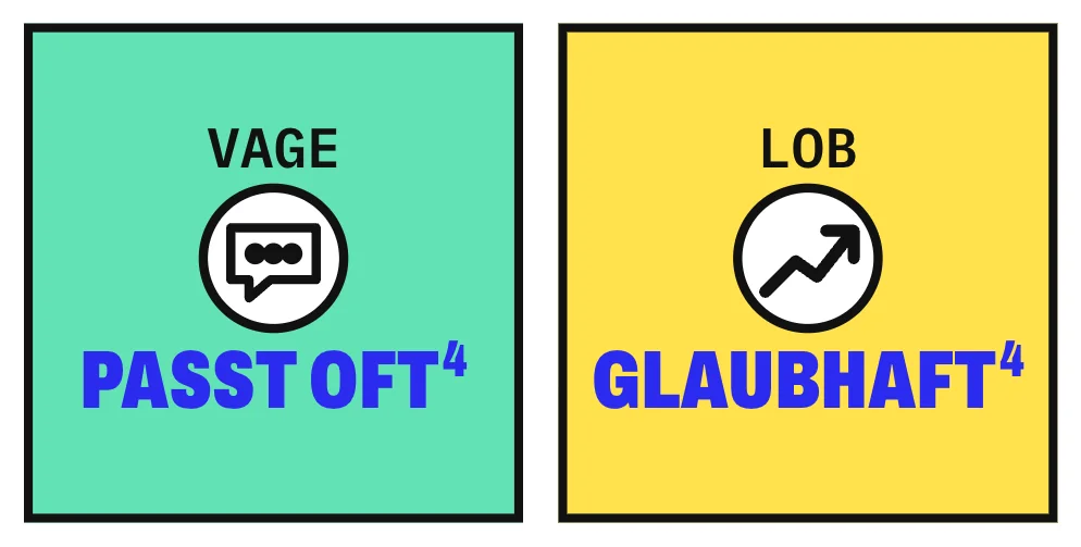 Die Grafik stellt „Vage“ mit „passt oft“ und „Lob“ mit „glaubhaft“ gegenüber. In einer Studie hielten sogar Skeptiker dieselbe Beschreibung für zutreffender, wenn sie als Horoskop galt.