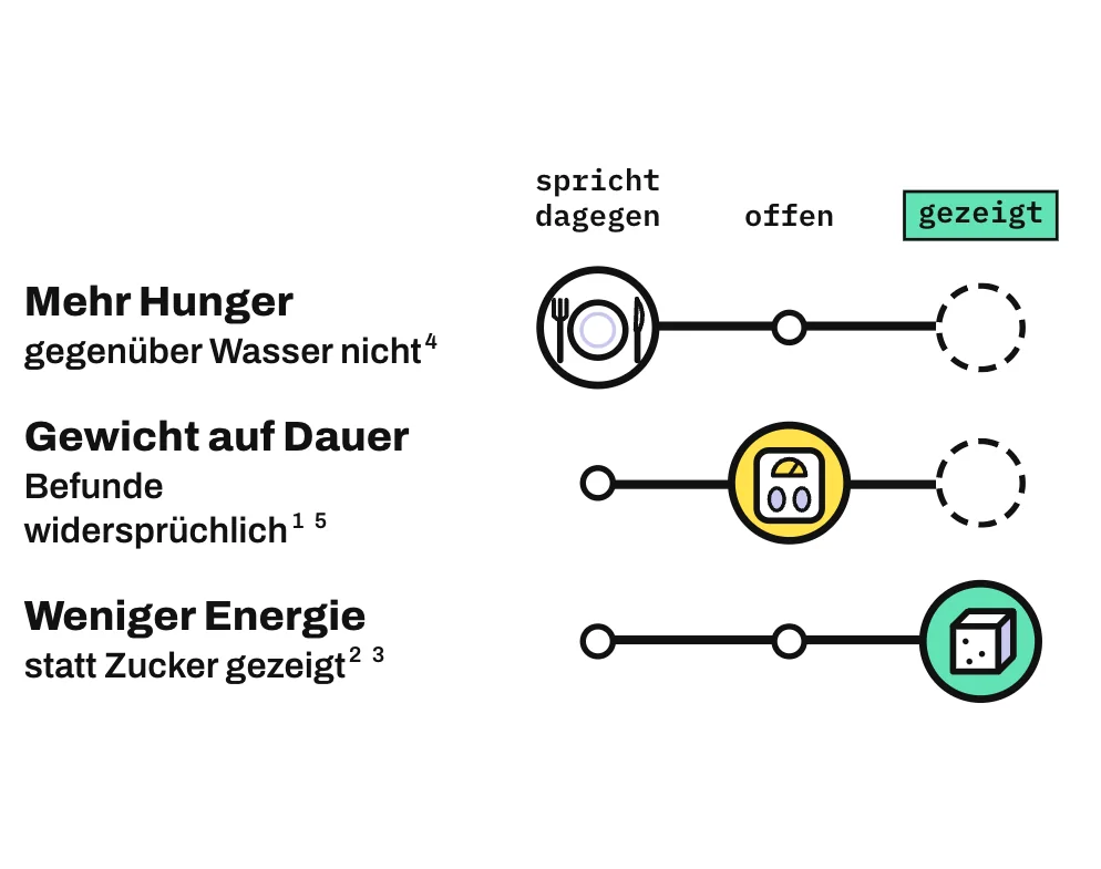 Die Grafik ordnet 3 mögliche Wirkungen von Süßstoffen auf einer Leiste von „spricht dagegen“ über „offen“ bis „gezeigt“ ein. Dass Süßstoffe hungriger machen als Wasser, spricht die Studienlage dagegen. Ob sie das Körpergewicht auf Dauer senken, ist offen, weil Versuche und Beobachtungsstudien sich widersprechen. Dass Menschen weniger Energie aufnehmen, wenn Süßstoff den Zucker ersetzt, haben Versuche gezeigt.