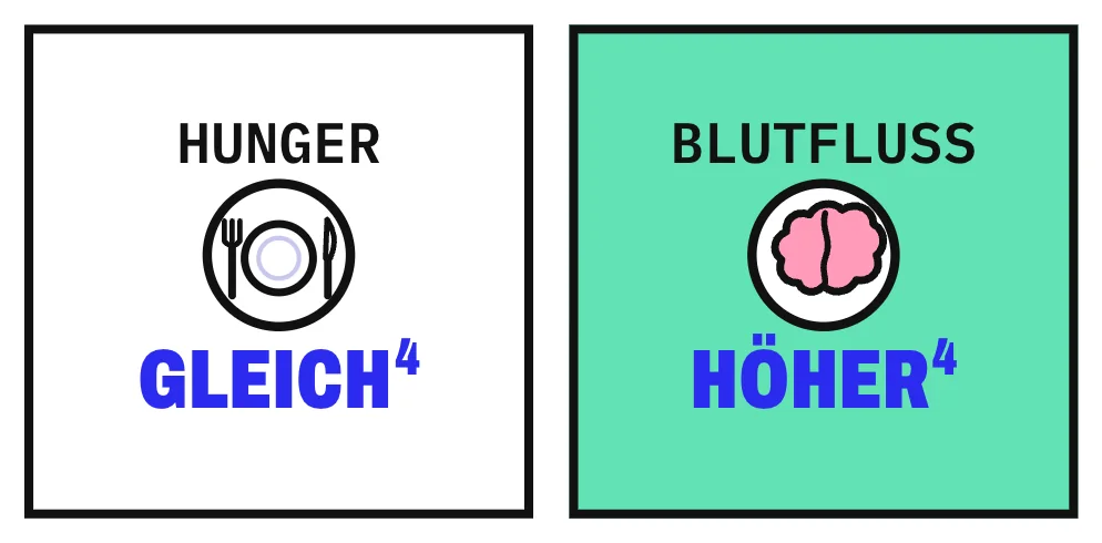 Die Grafik stellt 2 Karten gegenüber. Links steht „Hunger“ mit einem leeren Teller: Nach einem Getränk mit dem Süßstoff Sucralose war der Hunger so groß wie nach Wasser. Rechts steht „Blutfluss“ mit einem Gehirn: Die Durchblutung des Hypothalamus, einer Hirnregion, die den Hunger mitsteuert, war nach Sucralose höher als nach Wasser und als nach einem gleich süßen Zuckergetränk. Nach dem Zuckergetränk war der Hunger geringer als nach Sucralose. Der Hunger war so groß wie nach Wasser, aber größer als nach Zucker.