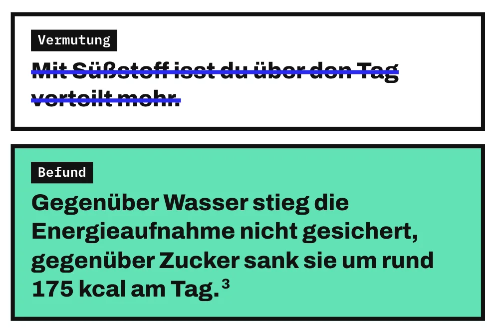 Die Grafik zeigt eine durchgestrichene Vermutung: „Mit Süßstoff isst du über den Tag verteilt mehr.“ Darunter steht der Befund einer Metaanalyse von 21 Versuchen mit mindestens 4 Wochen Dauer: Gegenüber Wasser stieg die Energieaufnahme nicht gesichert, gegenüber Zucker sank sie um rund 175 kcal am Tag.
