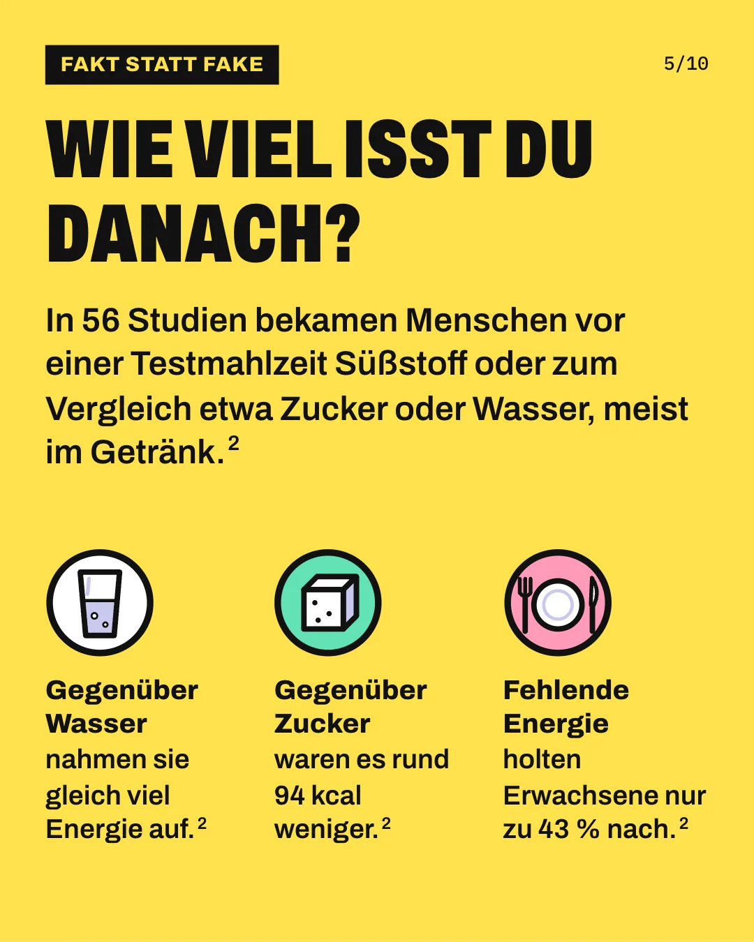 Slide 5: Wie viel isst du danach? In 56 Studien bekamen Menschen vor einer Testmahlzeit Süßstoff oder zum Vergleich etwa Zucker oder Wasser, meist im Getränk. Gegenüber Wasser nahmen sie gleich viel Energie auf. Gegenüber Zucker waren es rund 94 kcal weniger. Fehlende Energie holten Erwachsene nur zu 43 % nach.