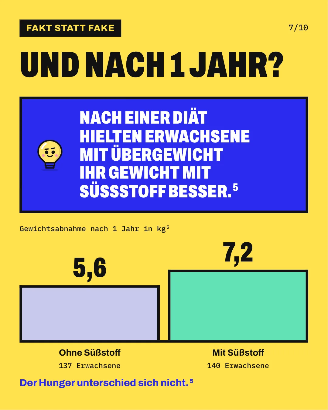 Slide 7: Und nach 1 Jahr? Die Säulengrafik „Gewichtsabnahme nach 1 Jahr in kg“ zeigt für „Ohne Süßstoff“ (137 Erwachsene) 5,6 und für „Mit Süßstoff“ (140 Erwachsene) 7,2. Der Hunger unterschied sich nicht. Nach einer Diät hielten Erwachsene mit Übergewicht ihr Gewicht mit Süßstoff besser.