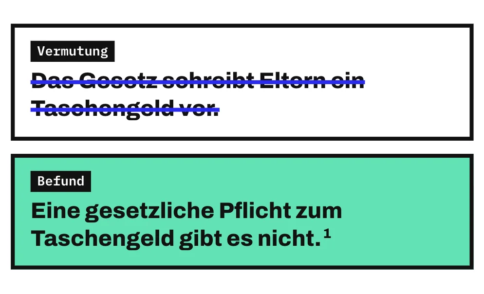 Die Grafik streicht die Vermutung „Das Gesetz schreibt Eltern ein Taschengeld vor“ durch. Darunter steht als Befund der Satz „Eine gesetzliche Pflicht zum Taschengeld gibt es nicht“.