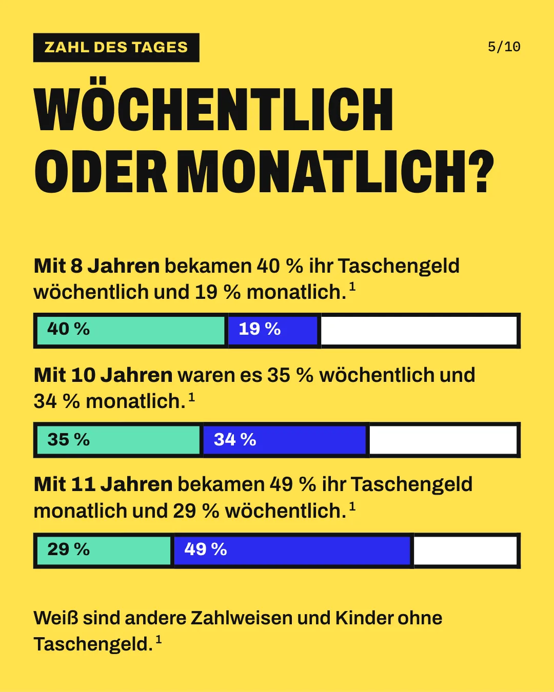 Slide 5: Wöchentlich oder monatlich? Die Grafik zeigt 3 maßstabsgetreue Balken aus einer bundesweiten Befragung von 2023, jeder steht für alle Kinder eines Alters. Mit 8 Jahren bekamen 40 % ihr Taschengeld wöchentlich (Mint) und 19 % monatlich (Blau), mit 10 Jahren 35 % wöchentlich und 34 % monatlich, mit 11 Jahren 29 % wöchentlich und 49 % monatlich. Der weiße Rest steht für andere Zahlweisen und Kinder ohne Taschengeld. Weiß sind andere Zahlweisen und Kinder ohne Taschengeld.