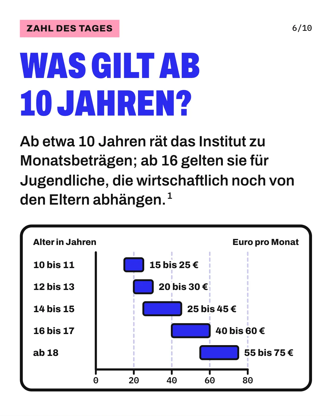 Slide 6: Was gilt ab 10 Jahren? Ab etwa 10 Jahren rät das Institut zu Monatsbeträgen; ab 16 gelten sie für Jugendliche, die wirtschaftlich noch von den Eltern abhängen. Die Grafik zeigt die Empfehlungen des Deutschen Jugendinstituts 2025 in Euro pro Monat als Spannen auf einer Achse von 0 bis 80 €: mit 10 bis 11 Jahren 15 bis 25 €, mit 12 bis 13 Jahren 20 bis 30 €, mit 14 bis 15 Jahren 25 bis 45 €, mit 16 bis 17 Jahren 40 bis 60 € und ab 18 Jahren 55 bis 75 €. Ab 16 Jahren gelten die Werte für Jugendliche, die wirtschaftlich noch von den Eltern abhängen.