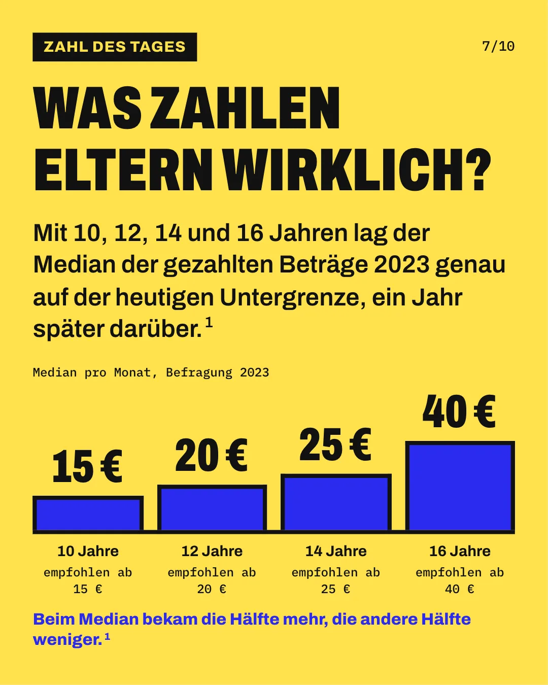 Slide 7: Was zahlen Eltern wirklich? Mit 10, 12, 14 und 16 Jahren lag der Median der gezahlten Beträge 2023 genau auf der heutigen Untergrenze, ein Jahr später darüber. Die Säulengrafik „Median pro Monat, Befragung 2023“ zeigt für „10 Jahre“ (empfohlen ab 15 €) 15 €, für „12 Jahre“ (empfohlen ab 20 €) 20 €, für „14 Jahre“ (empfohlen ab 25 €) 25 € und für „16 Jahre“ (empfohlen ab 40 €) 40 €. Beim Median bekam die Hälfte mehr, die andere Hälfte weniger.