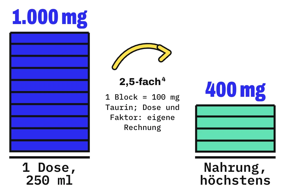 Die Grafik zeigt 2 Türme aus Blöcken, 1 Block steht für 100 mg Taurin. Links stehen 10 blaue Blöcke für die 1.000 mg Taurin in einer 250-ml-Dose, nach eigener Rechnung aus 4.000 mg pro Liter, rechts 4 mintfarbene Blöcke für höchstens 400 mg Taurin, die die normale Ernährung an einem Tag liefert. Die Dose enthält damit nach eigener Rechnung mindestens das 2,5-Fache.