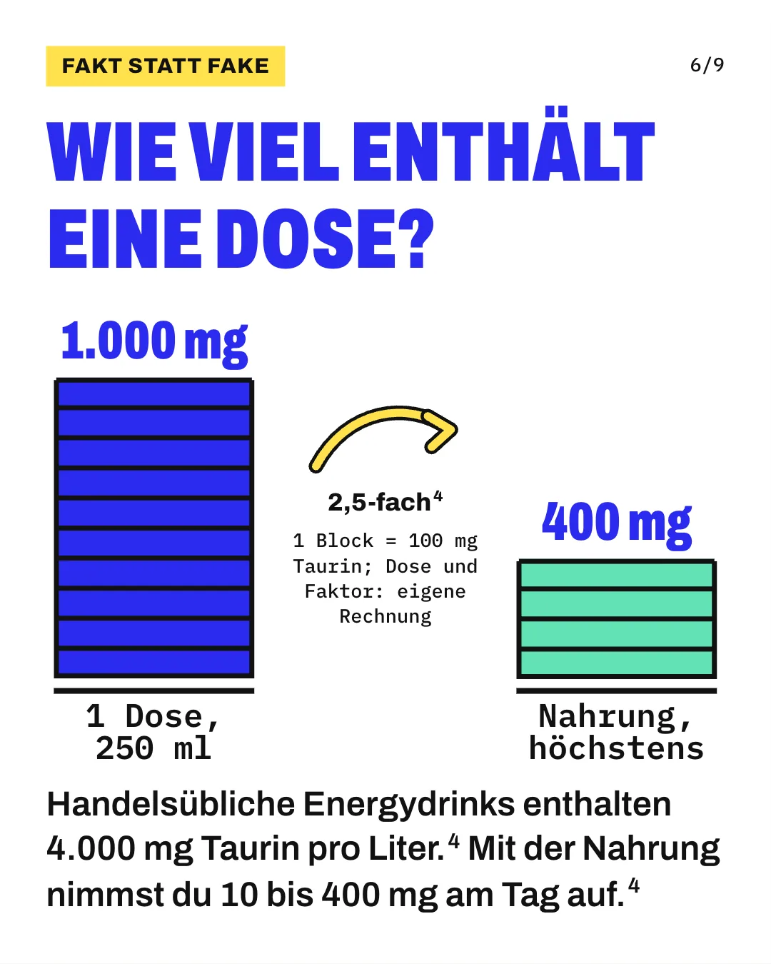 Slide 6: Wie viel enthält eine Dose? Handelsübliche Energydrinks enthalten 4.000 mg Taurin pro Liter. Mit der Nahrung nimmst du 10 bis 400 mg am Tag auf. Die Grafik zeigt 2 Türme aus Blöcken, 1 Block steht für 100 mg Taurin. Links stehen 10 blaue Blöcke für die 1.000 mg Taurin in einer 250-ml-Dose, nach eigener Rechnung aus 4.000 mg pro Liter, rechts 4 mintfarbene Blöcke für höchstens 400 mg Taurin, die die normale Ernährung an einem Tag liefert. Die Dose enthält damit nach eigener Rechnung mindestens das 2,5-Fache.