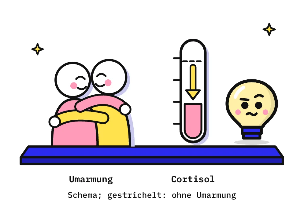 Die Zeichnung zeigt auf einer blauen Bühne links 2 Menschen, die sich im Profil umarmen: weiße runde Köpfe mit geschlossenen Augen und kleinem Lächeln, Hemden in Rosa und Gelb. In der Mitte steht ein senkrechter Pegel für das Stresshormon Cortisol; eine gestrichelte Linie markiert den Stand ohne Umarmung, ein gelber Pfeil zeigt hinab zum niedrigeren rosa Füllstand. Rechts schaut Kopfi neugierig zu.