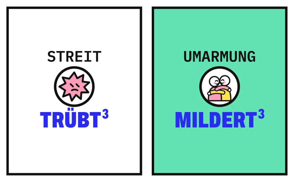 Die Grafik stellt 2 Karten gegenüber. Links steht „Streit“ mit einem zackigen, verärgerten Symbol: Streit trübt die Stimmung. Rechts steht „Umarmung“ mit 2 Menschen, die sich umarmen: Eine Umarmung am selben Tag mildert diese Eintrübung.