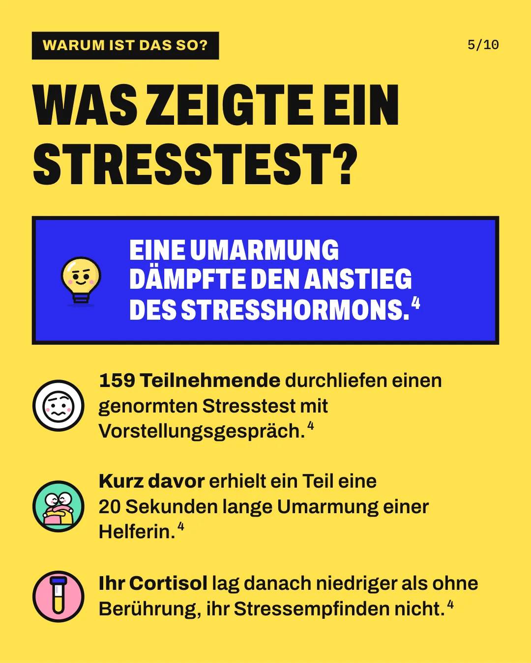 Slide 5: Was zeigte ein Stresstest? 159 Teilnehmende durchliefen einen genormten Stresstest mit Vorstellungsgespräch. Kurz davor erhielt ein Teil eine 20 Sekunden lange Umarmung einer Helferin. Ihr Cortisol lag danach niedriger als ohne Berührung, ihr Stressempfinden nicht. Eine Umarmung dämpfte den Anstieg des Stresshormons.