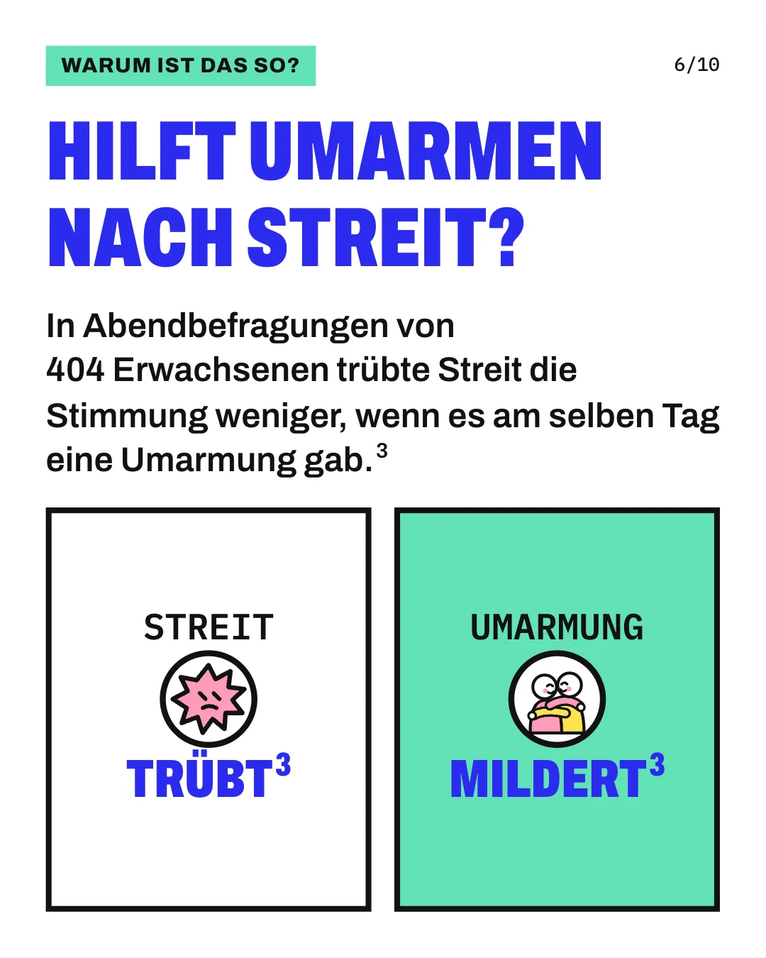 Slide 6: Hilft Umarmen nach Streit? In Abendbefragungen von 404 Erwachsenen trübte Streit die Stimmung weniger, wenn es am selben Tag eine Umarmung gab. Die Grafik stellt 2 Karten gegenüber. Links steht „Streit“ mit einem zackigen, verärgerten Symbol: Streit trübt die Stimmung. Rechts steht „Umarmung“ mit 2 Menschen, die sich umarmen: Eine Umarmung am selben Tag mildert diese Eintrübung.