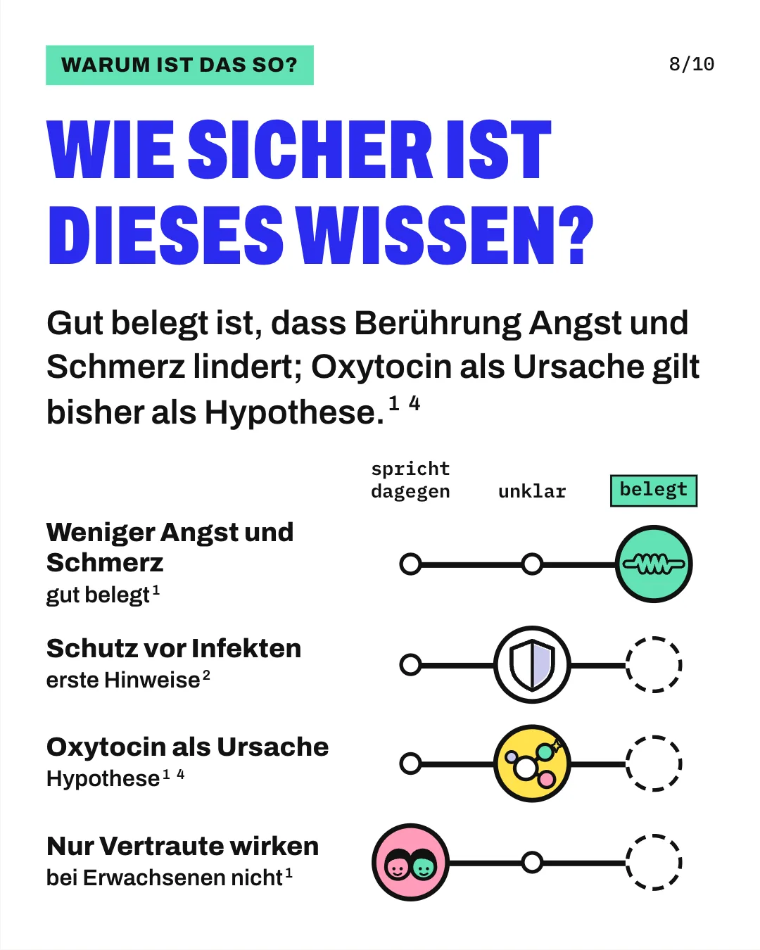 Slide 8: Wie sicher ist dieses Wissen? Gut belegt ist, dass Berührung Angst und Schmerz lindert; Oxytocin als Ursache gilt bisher als Hypothese. Die Grafik ordnet 4 Aussagen auf einer Leiste von „spricht dagegen“ über „unklar“ bis „belegt“ ein. Dass Berührung Angst und Schmerz lindert, ist gut belegt. Für einen Schutz vor Infekten gibt es erste Hinweise aus 1 Studie. Oxytocin als Ursache ist eine Hypothese. Dass nur Vertraute wirken, trifft bei Erwachsenen nicht zu.
