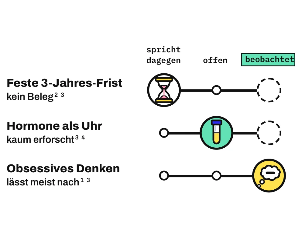 Die Grafik ordnet 3 Annahmen auf einer Leiste von „spricht dagegen“ über „offen“ bis „beobachtet“ ein. Gegen eine feste Frist von 3 Jahren spricht die Studienlage, ein Beleg dafür fehlt. Ob Hormone die Dauer der Verliebtheit wie eine Uhr bestimmen, ist kaum erforscht. Beobachtet ist, dass das obsessive Denken an die geliebte Person meist nachlässt.