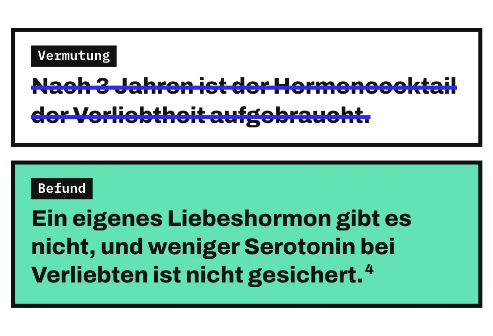 Die Grafik stellt eine verbreitete Vermutung durchgestrichen dar: Nach 3 Jahren sei der Hormoncocktail der Verliebtheit aufgebraucht. Darunter steht der Befund einer Übersicht von 2024: Ein eigenes Liebeshormon gibt es nicht, und dass Verliebte weniger Serotonin haben, ist nicht gesichert.